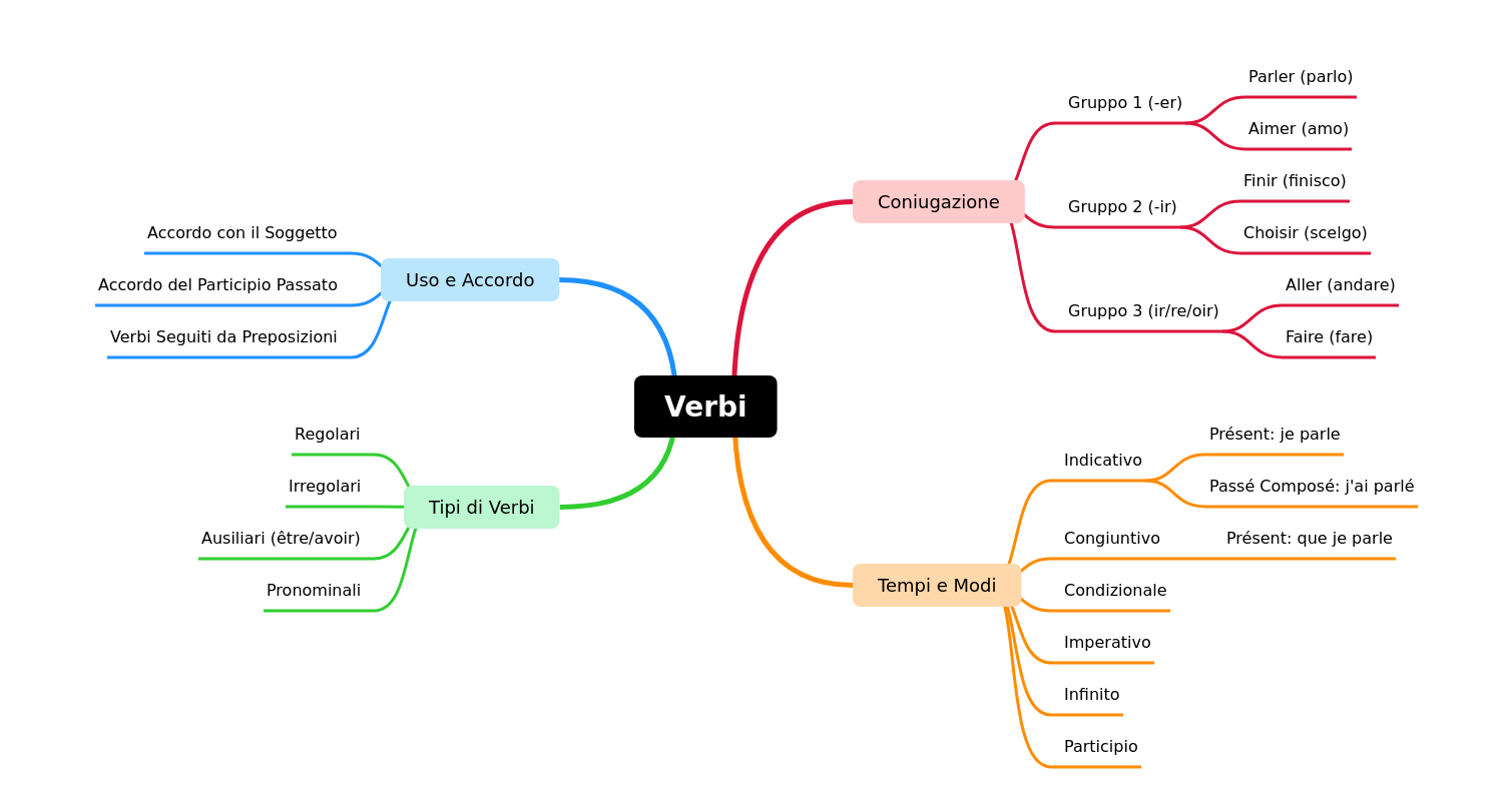 French Verbs: Conjugation, Tenses, and Usage Guide