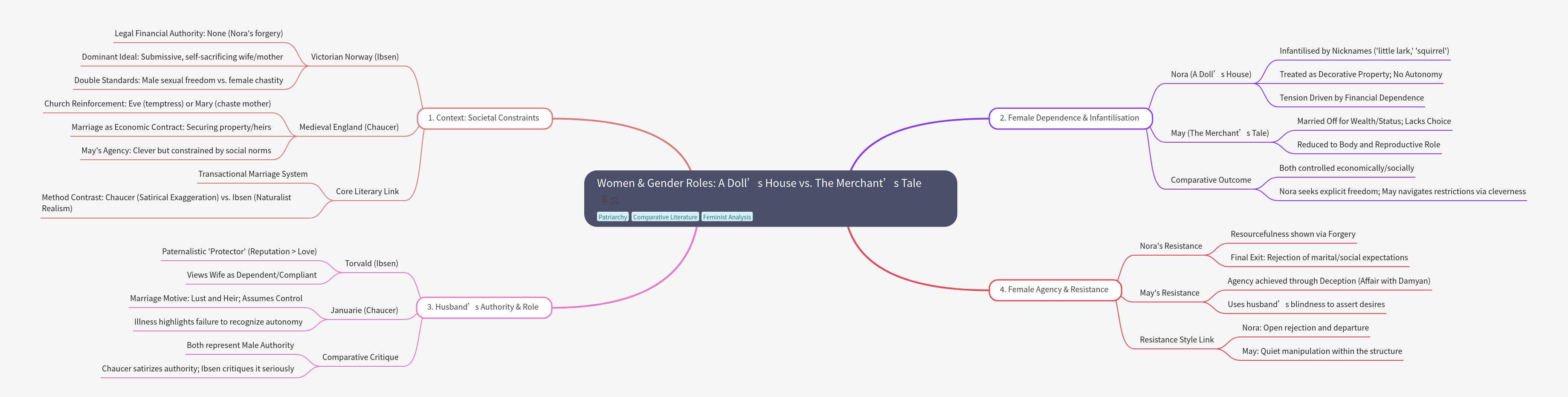 Women & Gender Roles in A Doll’s House vs. Merchant’s Tale