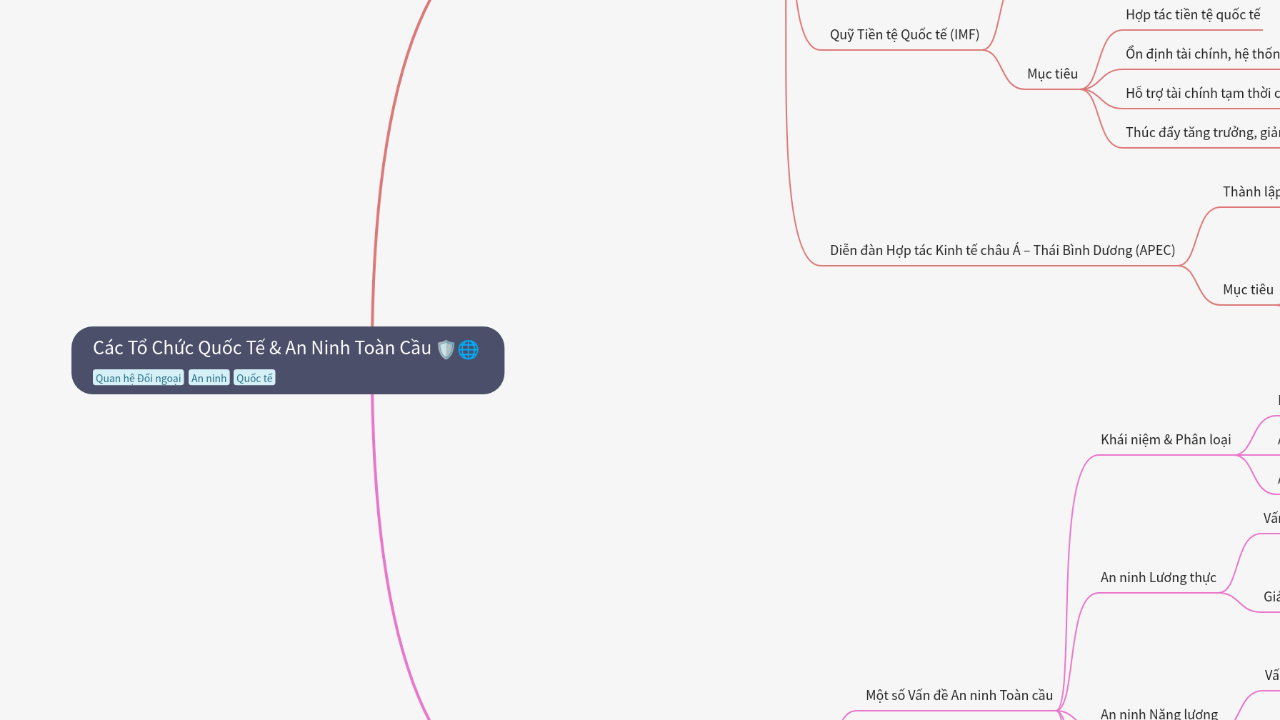 Mind Map:Các Tổ Chức Quốc Tế & An Ninh Toàn Cầu ...