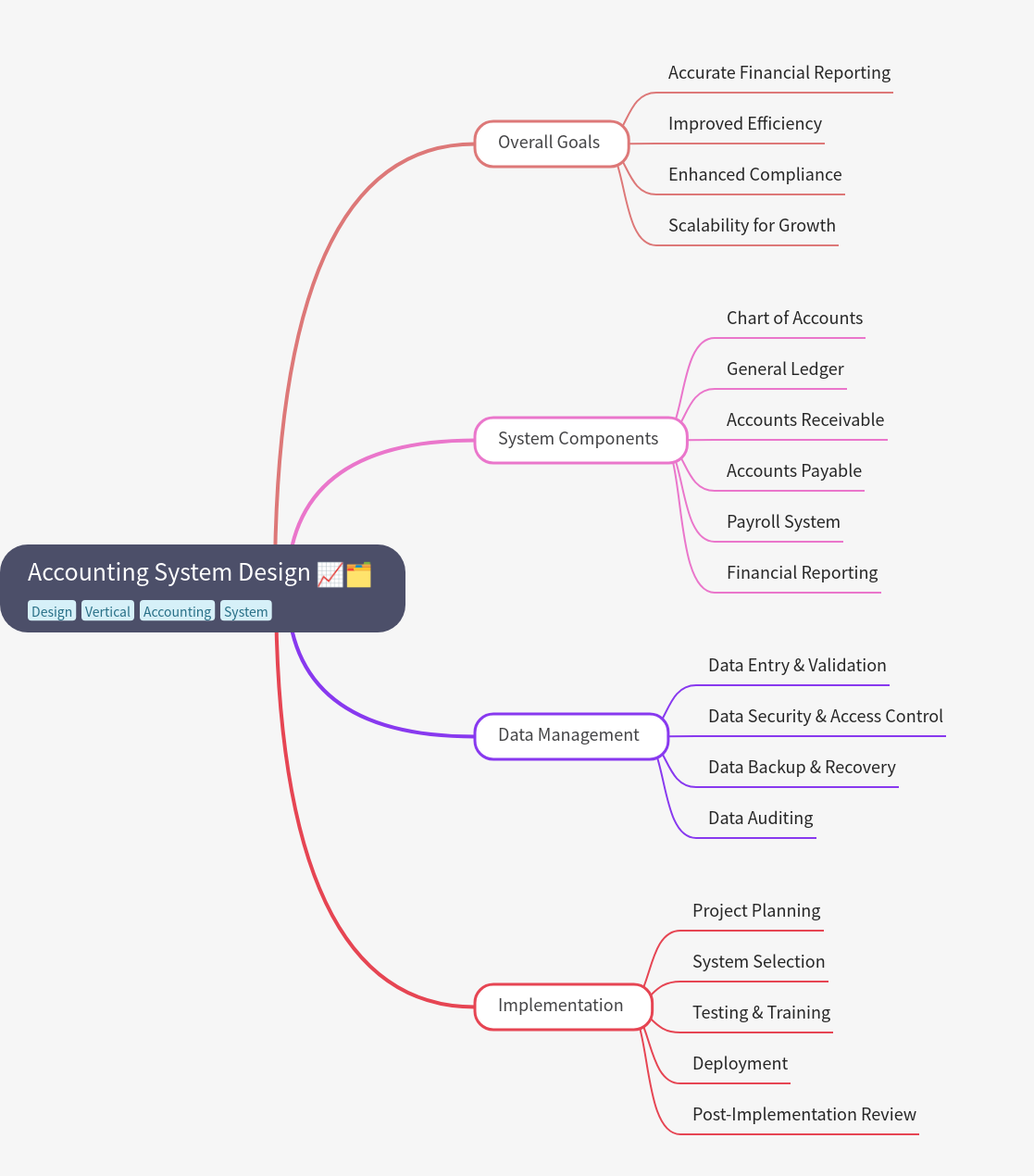 Accounting System Design: Goals, Components, Data, and Implementation