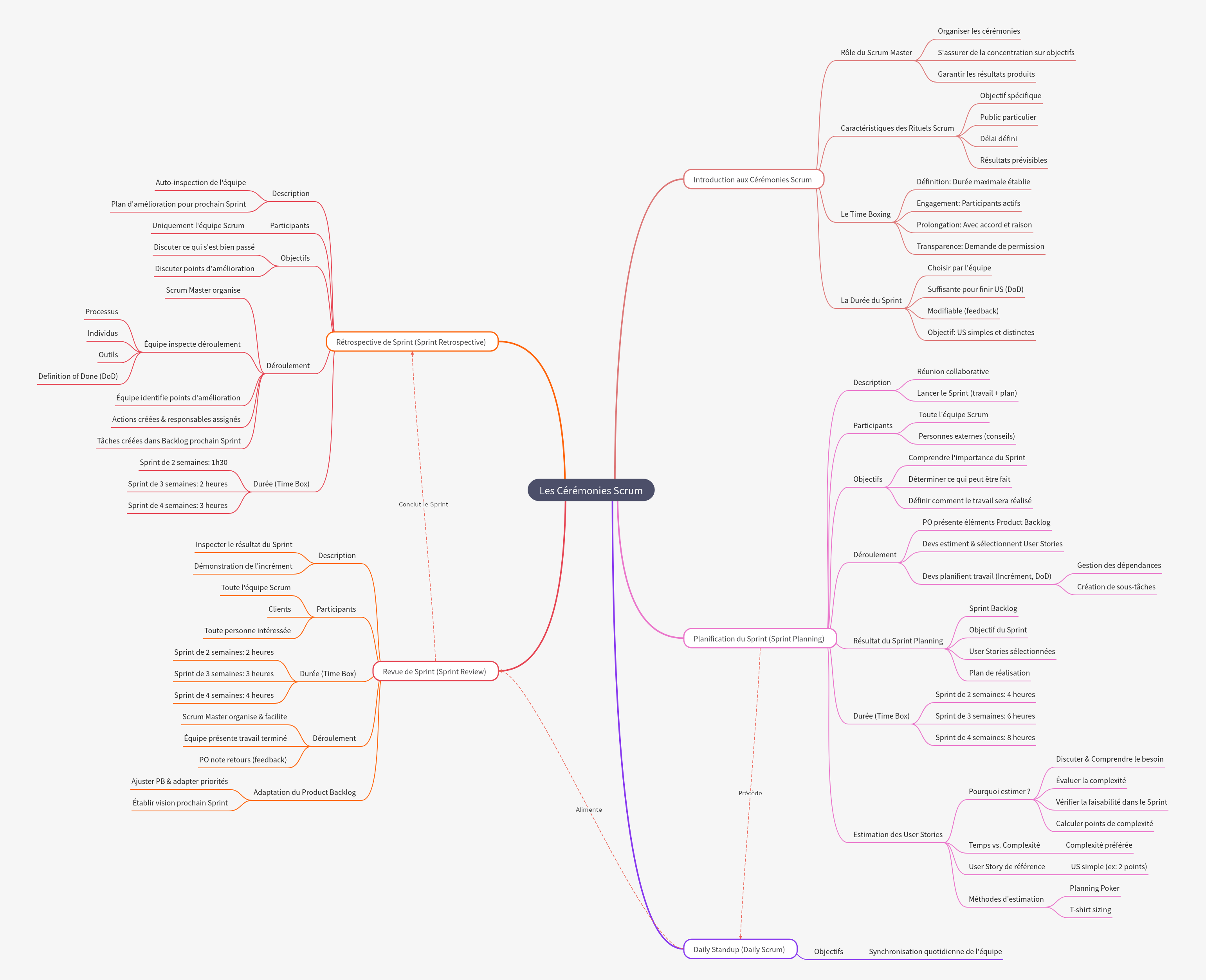 Scrum Ceremonies: A Comprehensive Guide