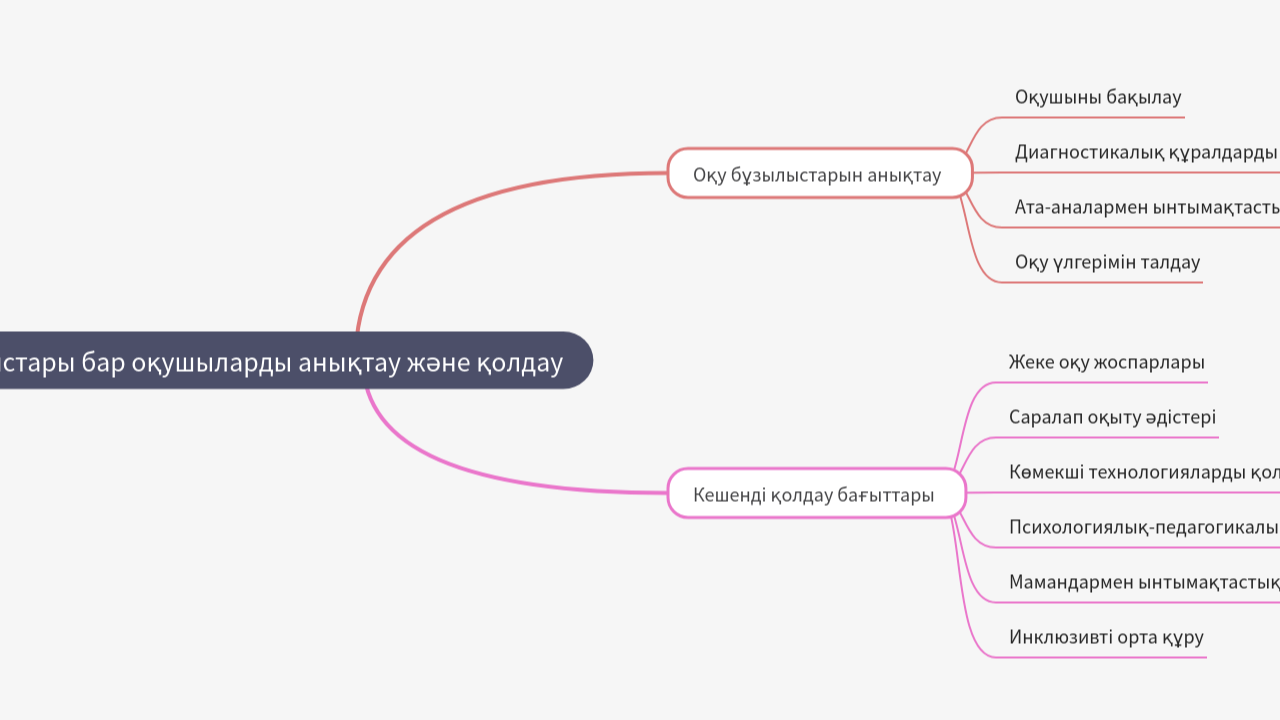Mind Map:Оқу бұзылыстары бар оқушыларды анықтау және қолдау ...