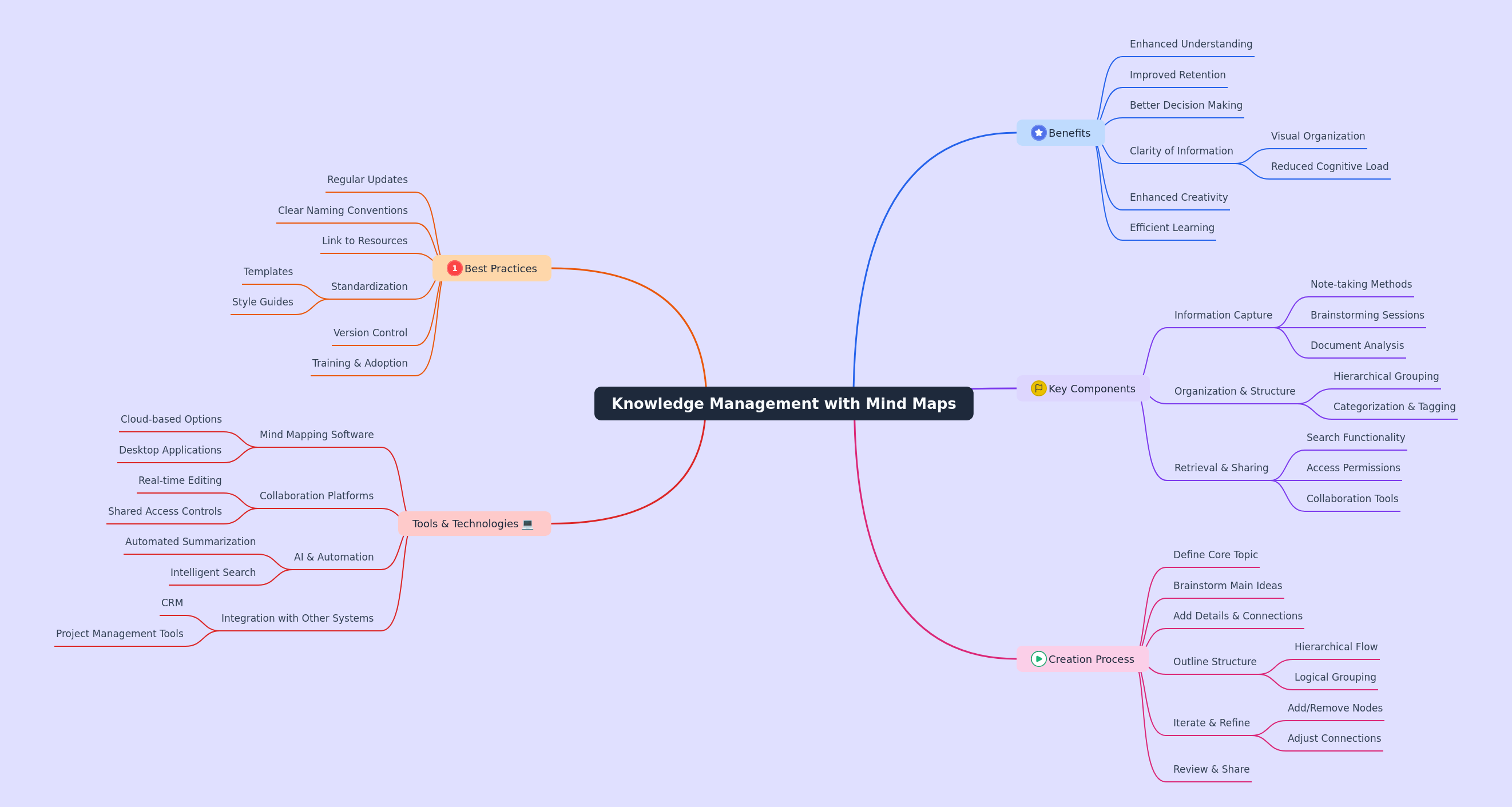 Knowledge Management with Mind Maps: A Comprehensive Guide