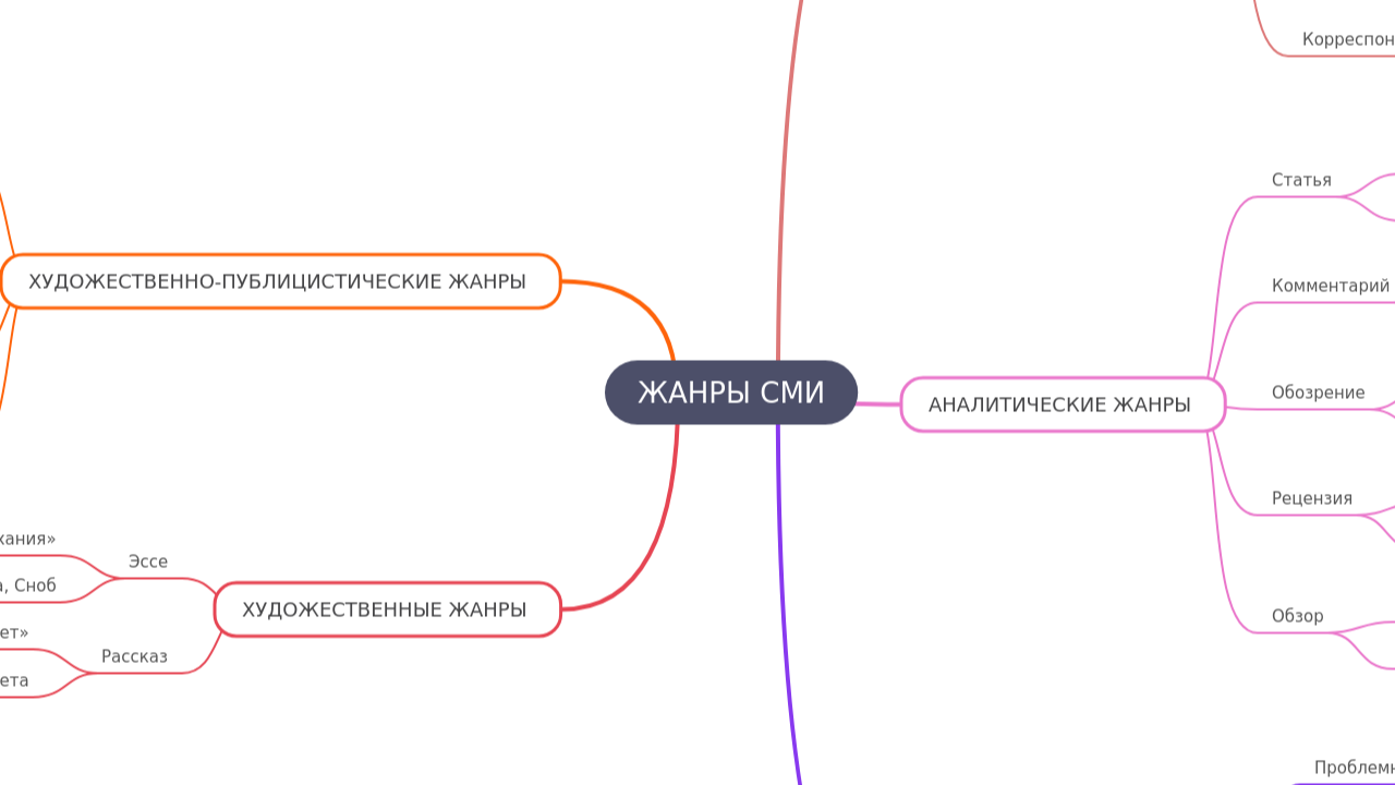 Mind Map:ЖАНРЫ СМИ ...