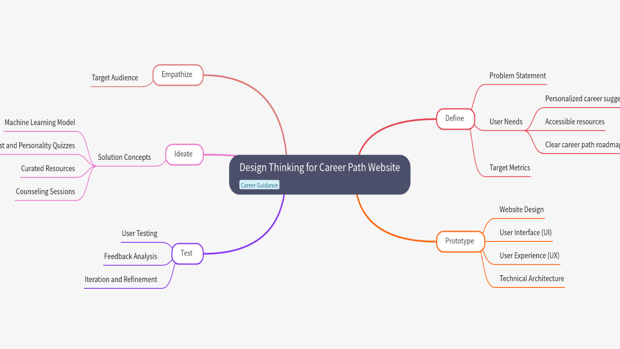 Mind Map:Design Thinking for Career Path Website ...