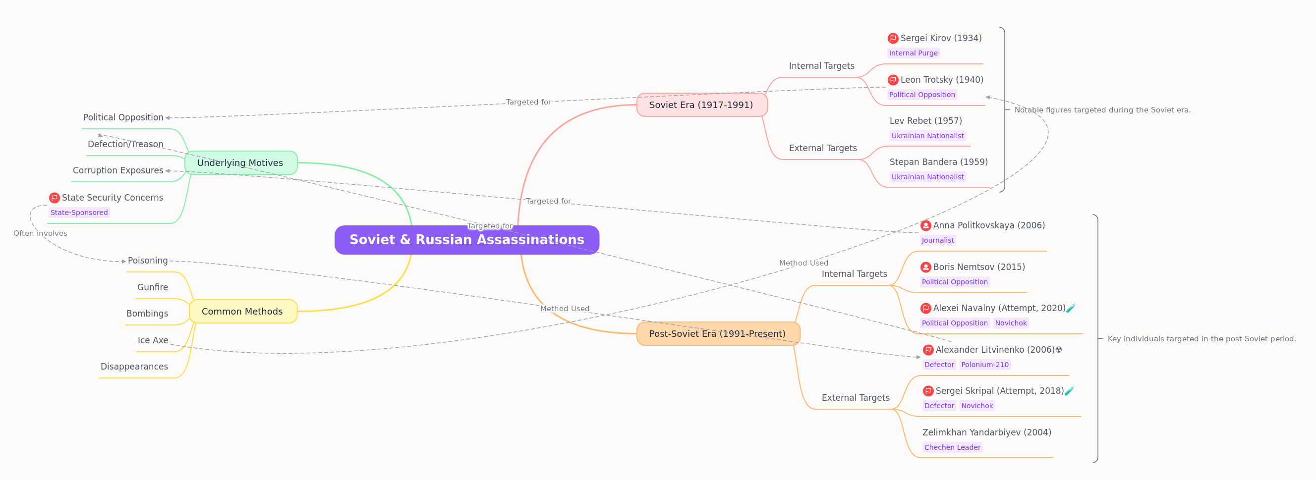 Soviet & Russian Assassinations: A Comprehensive Guide