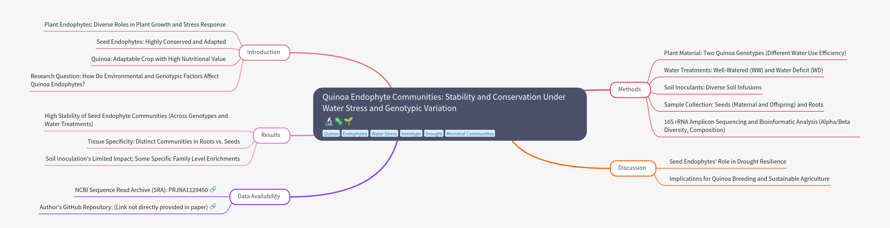 Quinoa Endophyte Stability Under Stress & Genotype