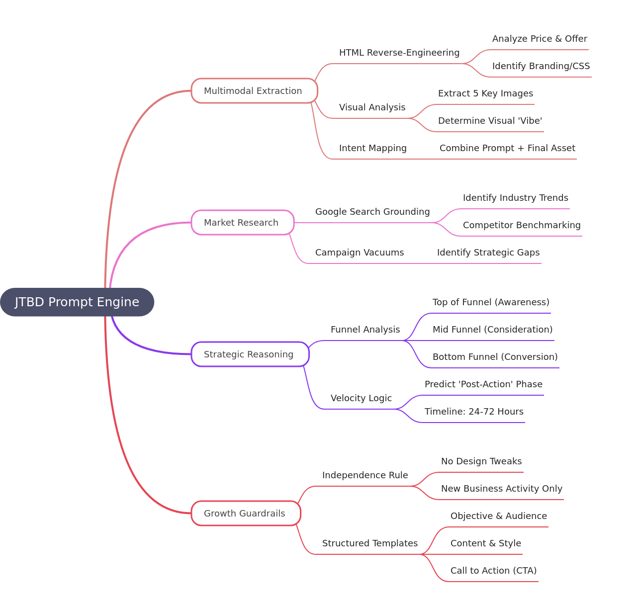Mastering the JTBD Prompt Engine