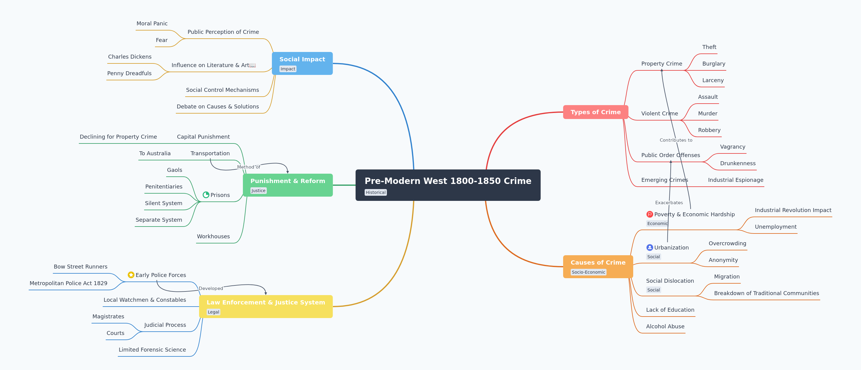 Crime in the Pre-Modern West (1800-1850)