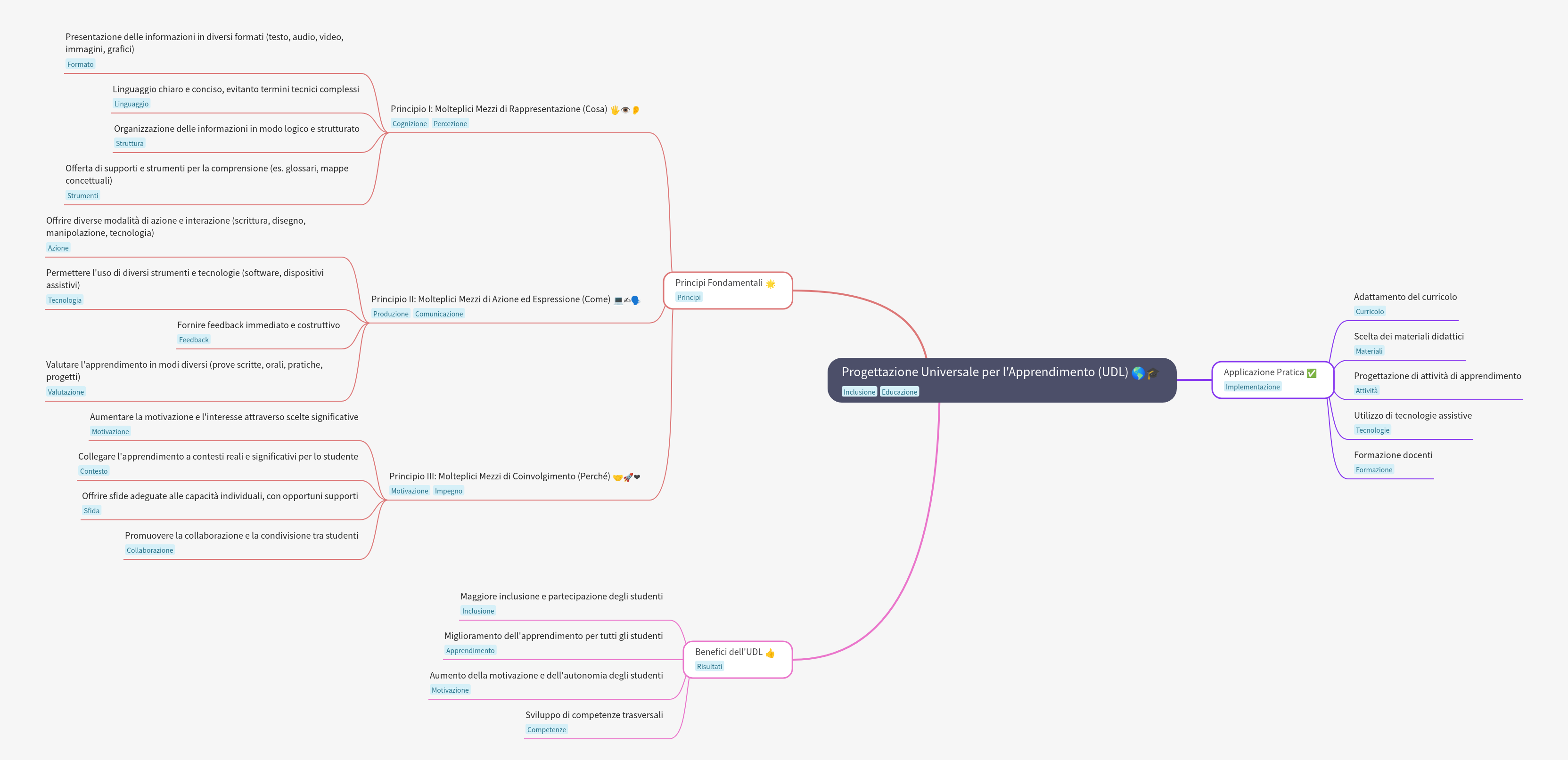 Universal Design for Learning (UDL) Guide