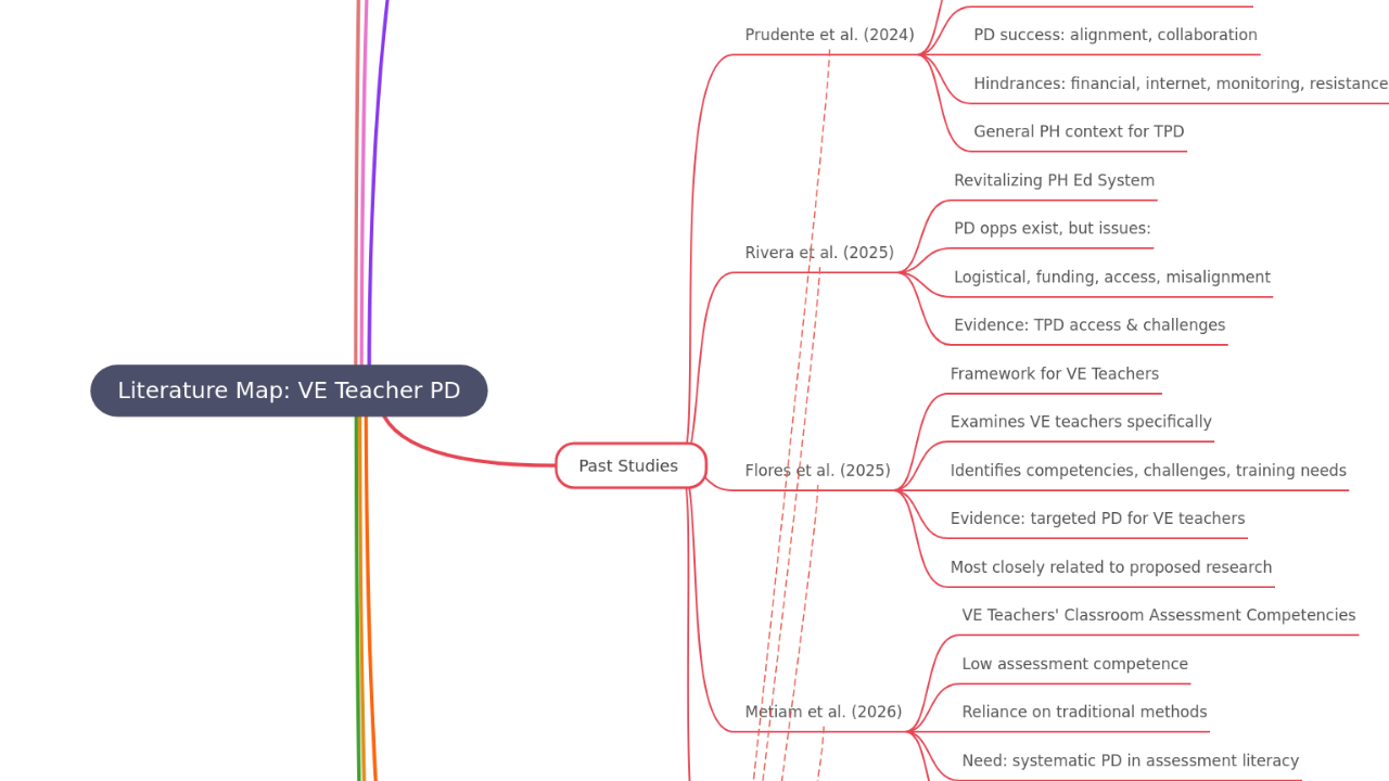 Mind Map:Literature Map: VE Teacher PD ...