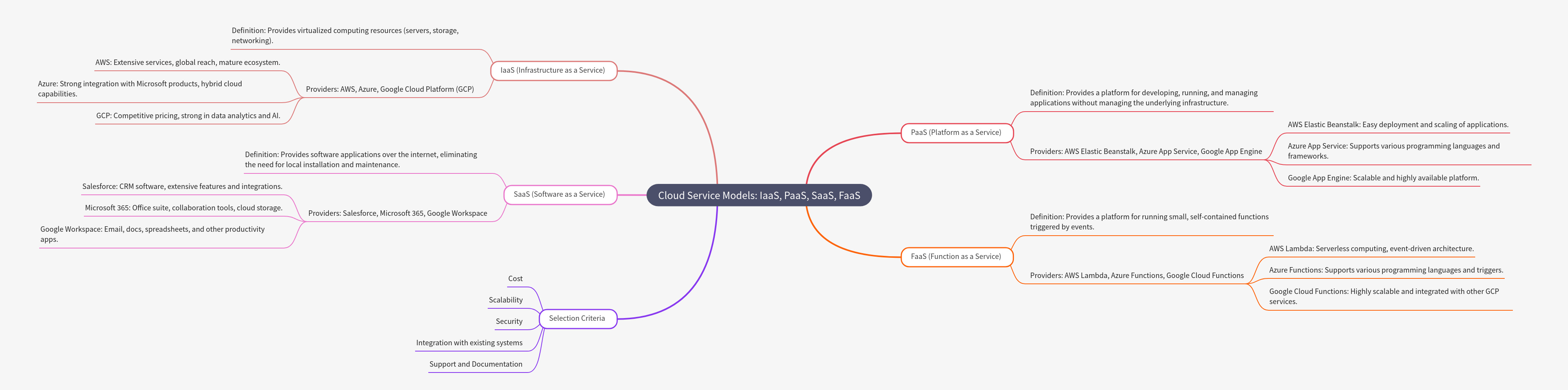 Cloud Service Models: IaaS, PaaS, SaaS, FaaS Explained