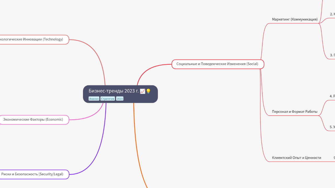 Mind Map:Бизнес-тренды 2023 г. ...