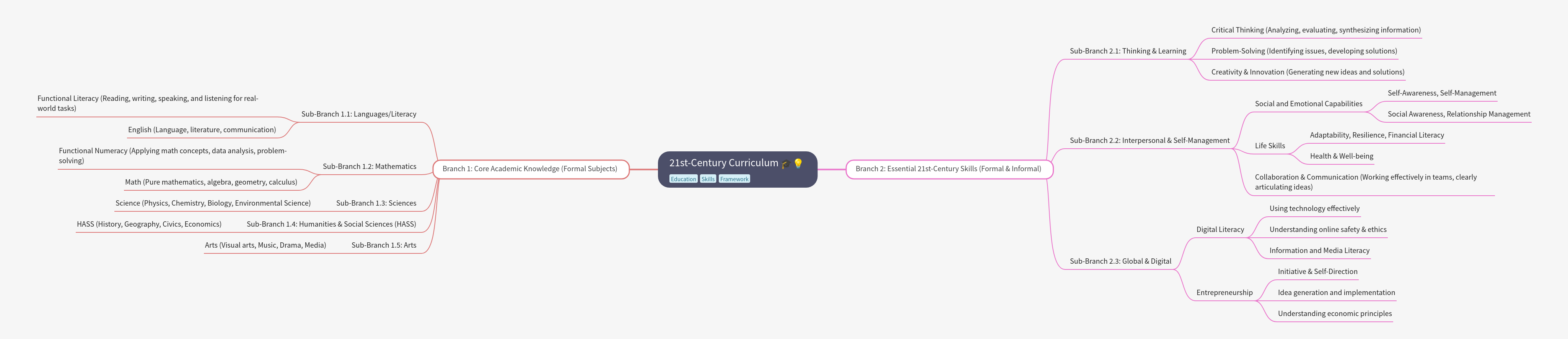 21st-Century Curriculum Framework