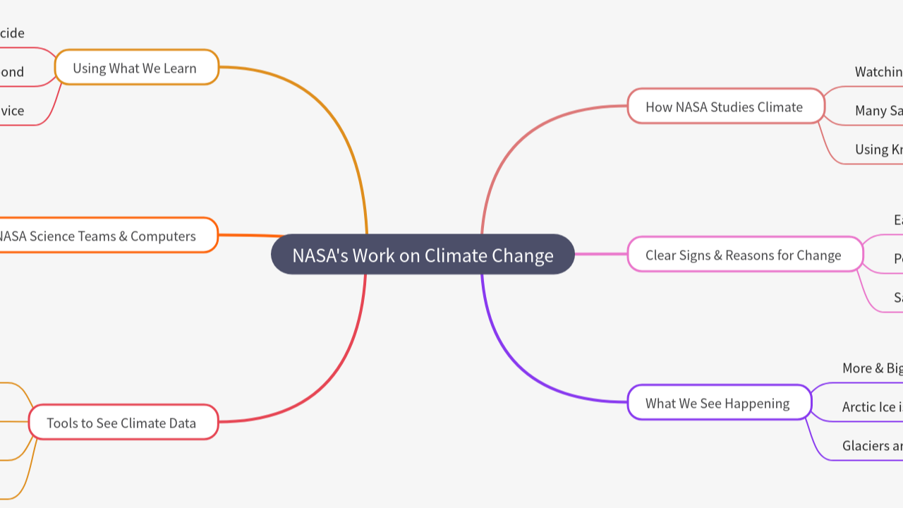 Mind Map:NASA's Work on Climate Change ...