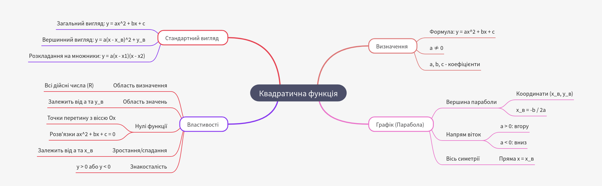 Quadratic Function: Definition, Graph, and Properties