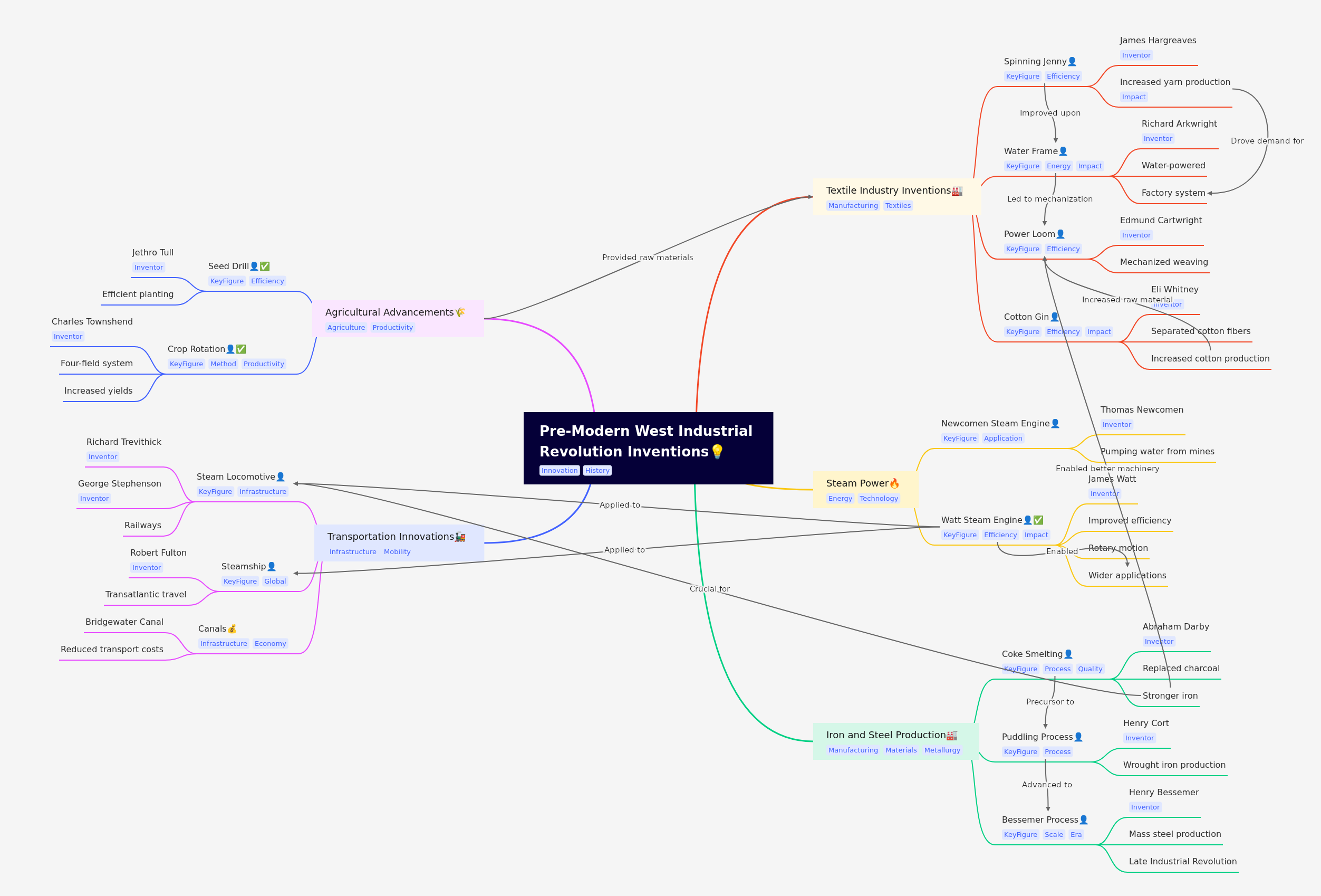 Industrial Revolution Inventions: Pre-Modern West
