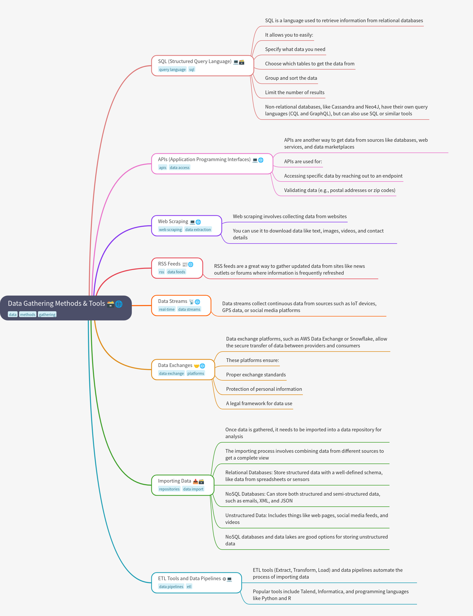 Data Gathering Methods & Tools: A Guide