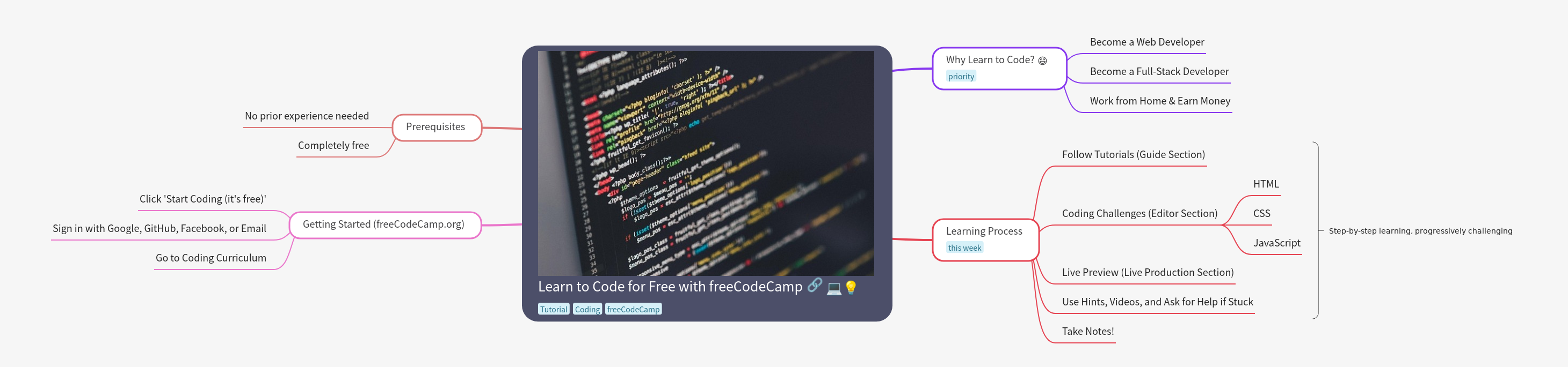 Learn to Code for Free with freeCodeCamp: Your Path to Development