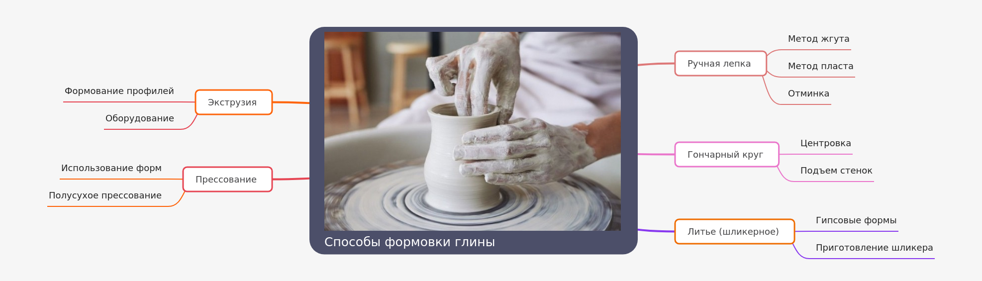 Methods of Clay Forming Techniques