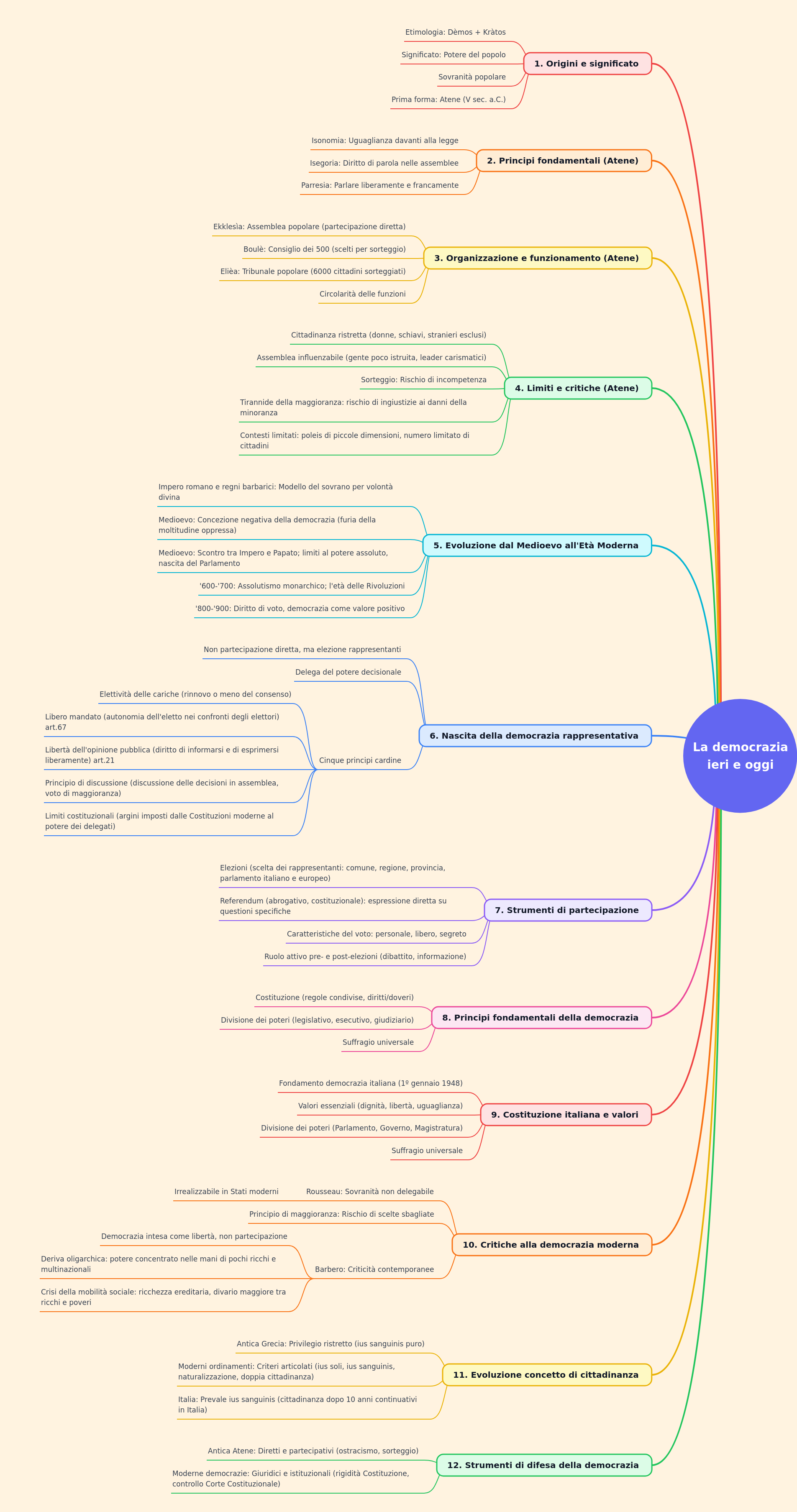 Democracy: Origins, Evolution, and Modern Challenges