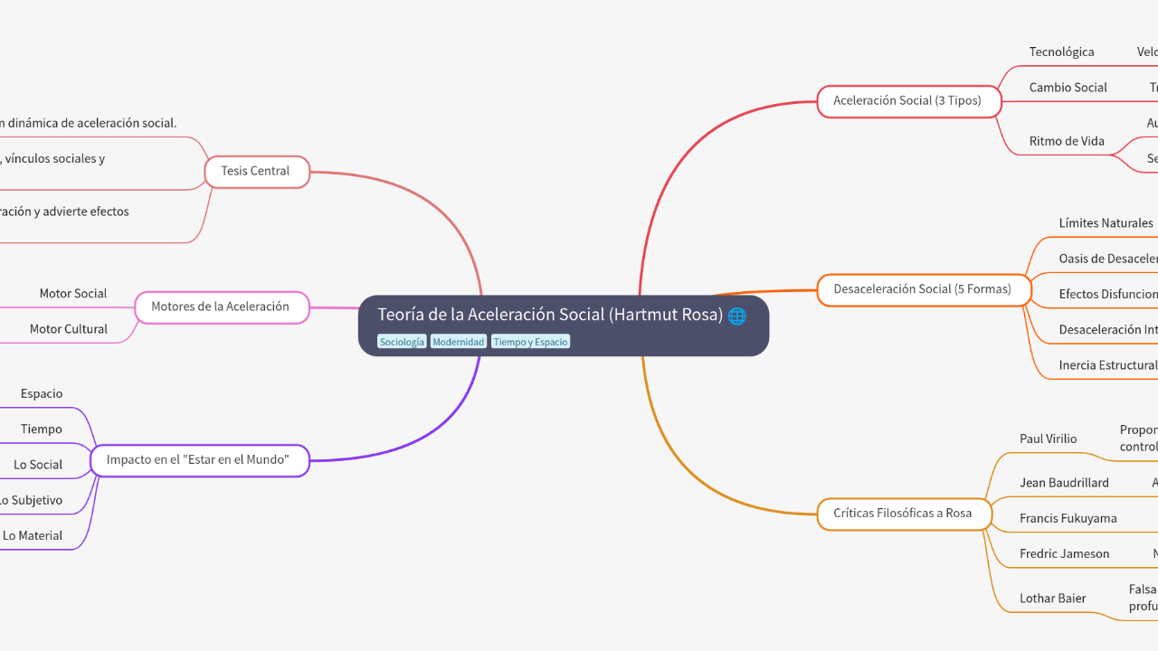 Mind Map:Teoría de la Aceleración Social (Hartmut Rosa) ...