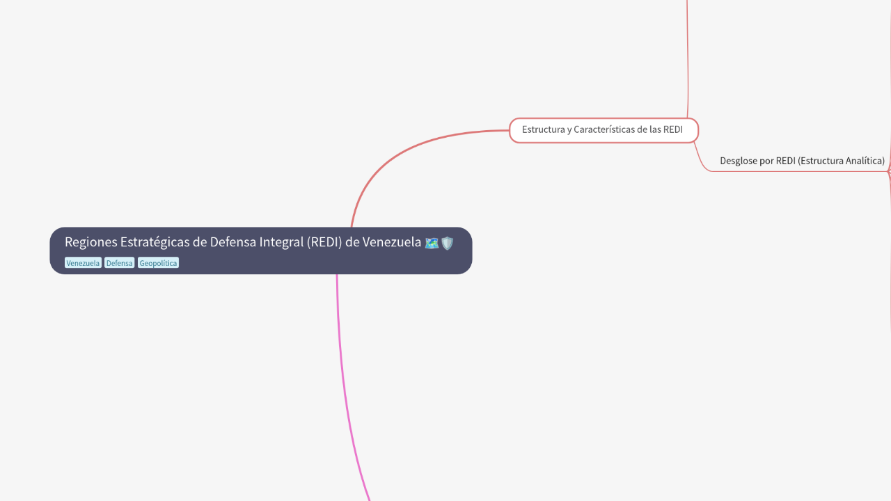 Mind Map:Regiones Estratégicas de Defensa Integral (REDI) de Venezuela ...