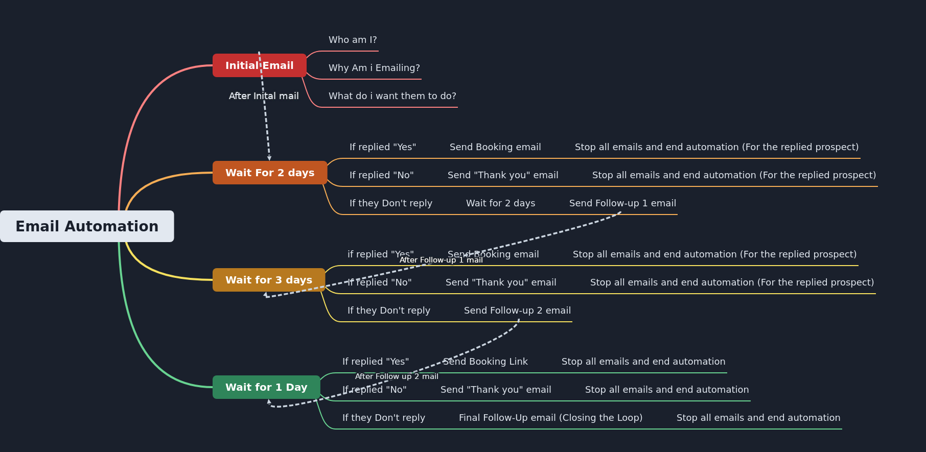 Email Automation Strategy: A Comprehensive Guide