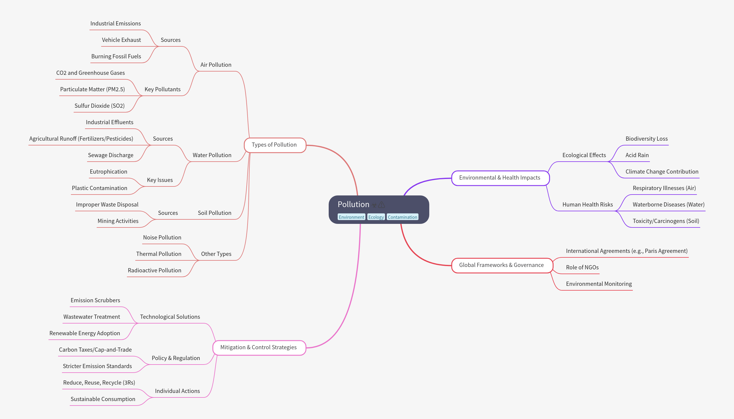 Pollution: Types, Impacts, Mitigation, and Governance