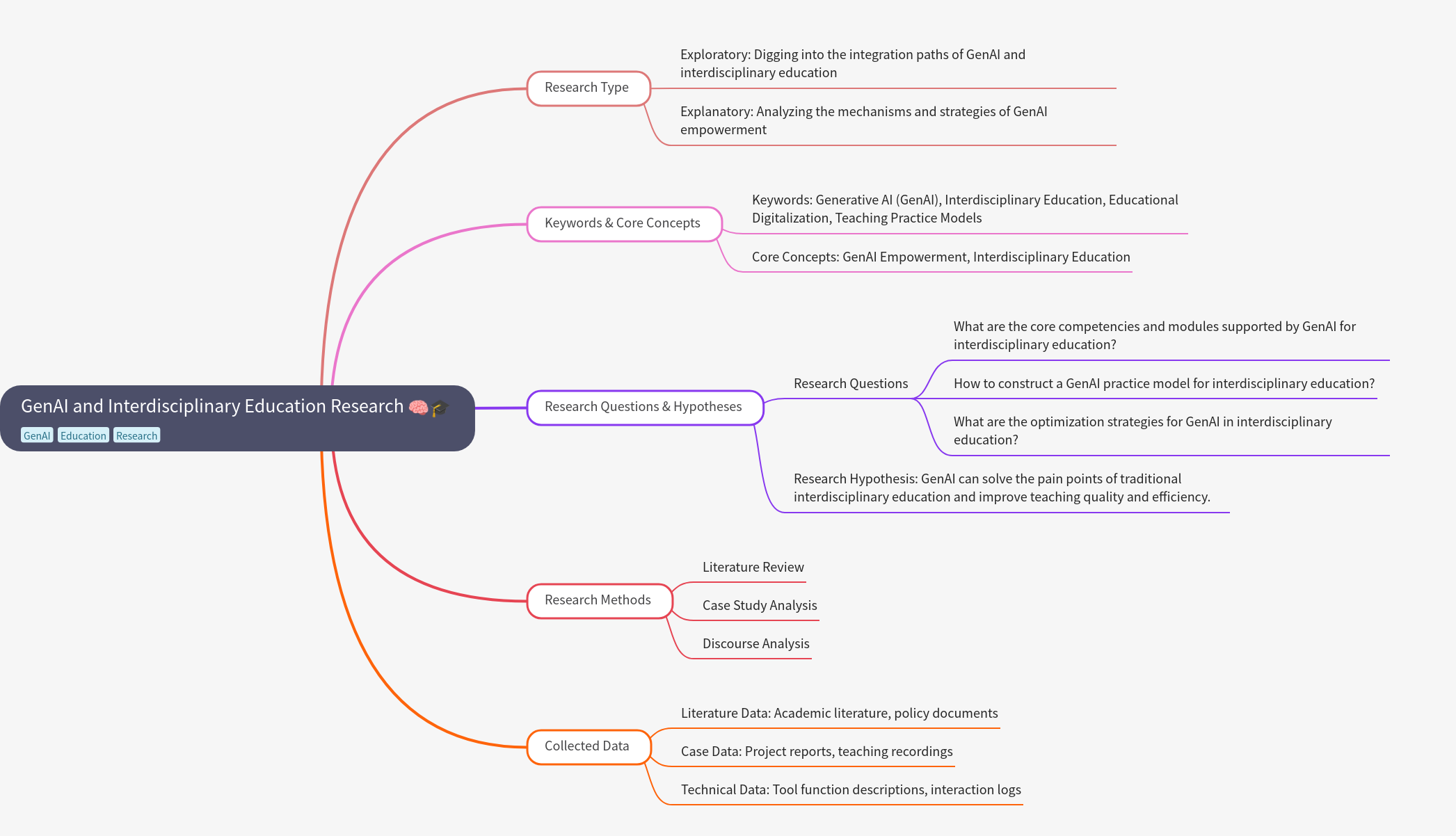 GenAI in Interdisciplinary Education Research Guide