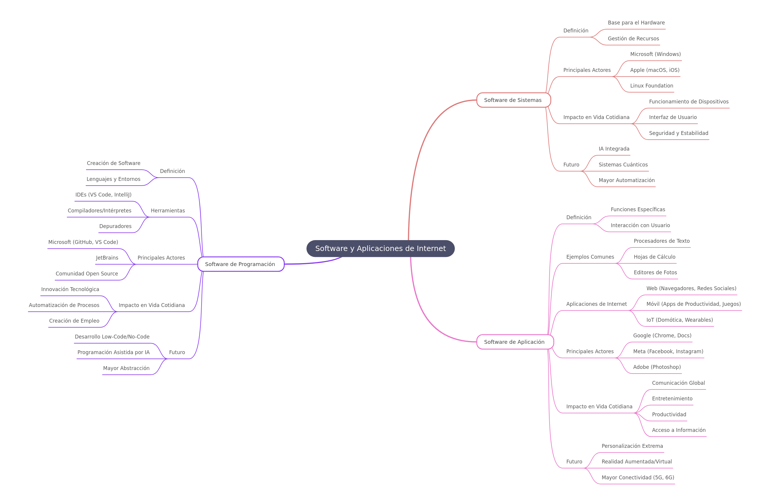 Software and Internet Applications Explained
