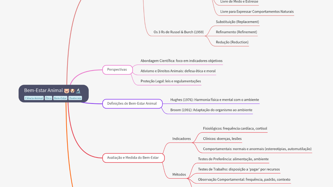 Mind Map:Bem-Estar Animal ...