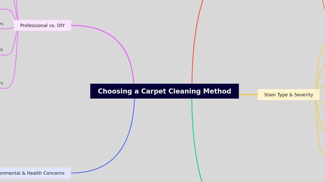 Mind Map:Choosing a Carpet Cleaning Method ...