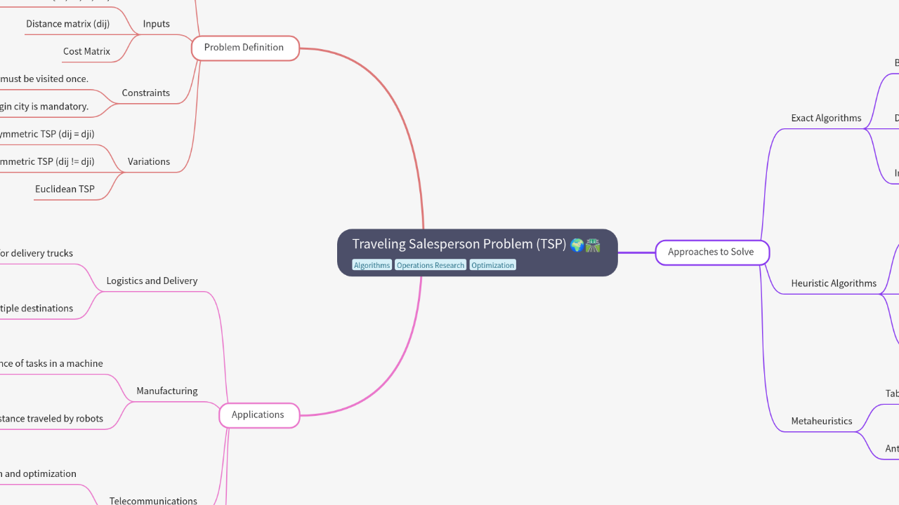 Mind Map:Traveling Salesperson Problem (TSP) ...