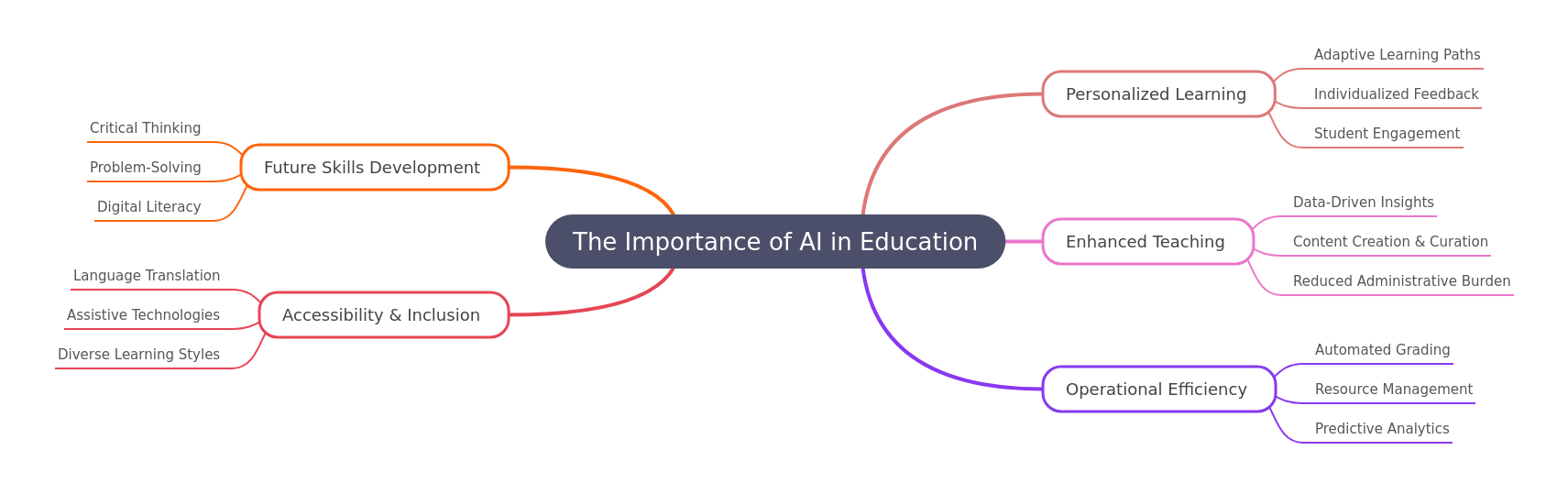 The Importance of AI in Education