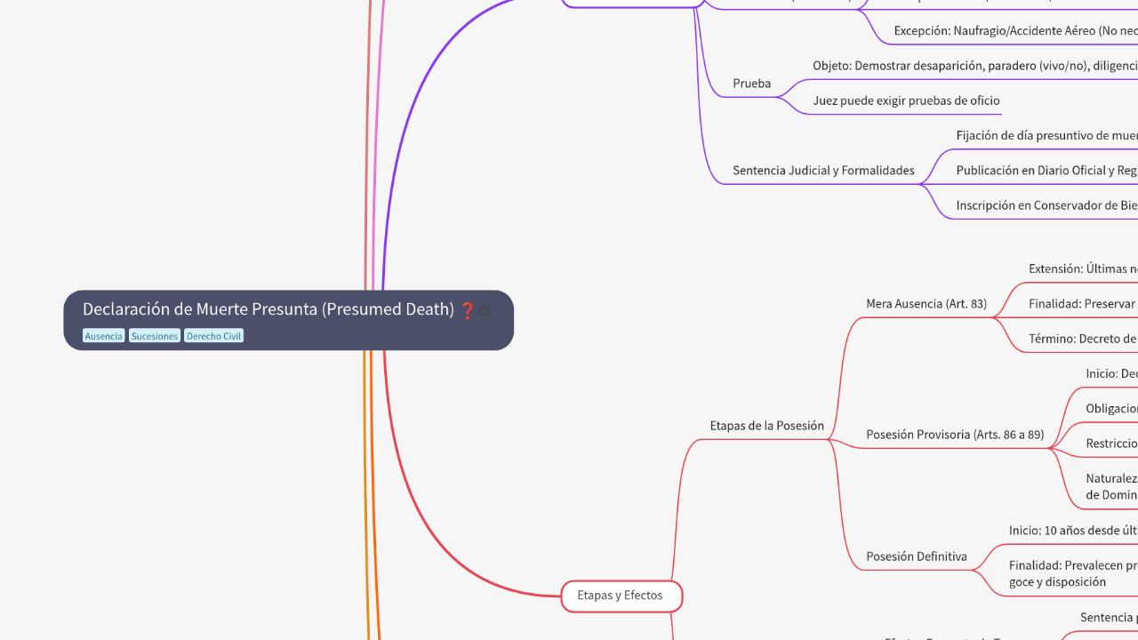 Mind Map:Declaración de Muerte Presunta (Presumed Death) ...