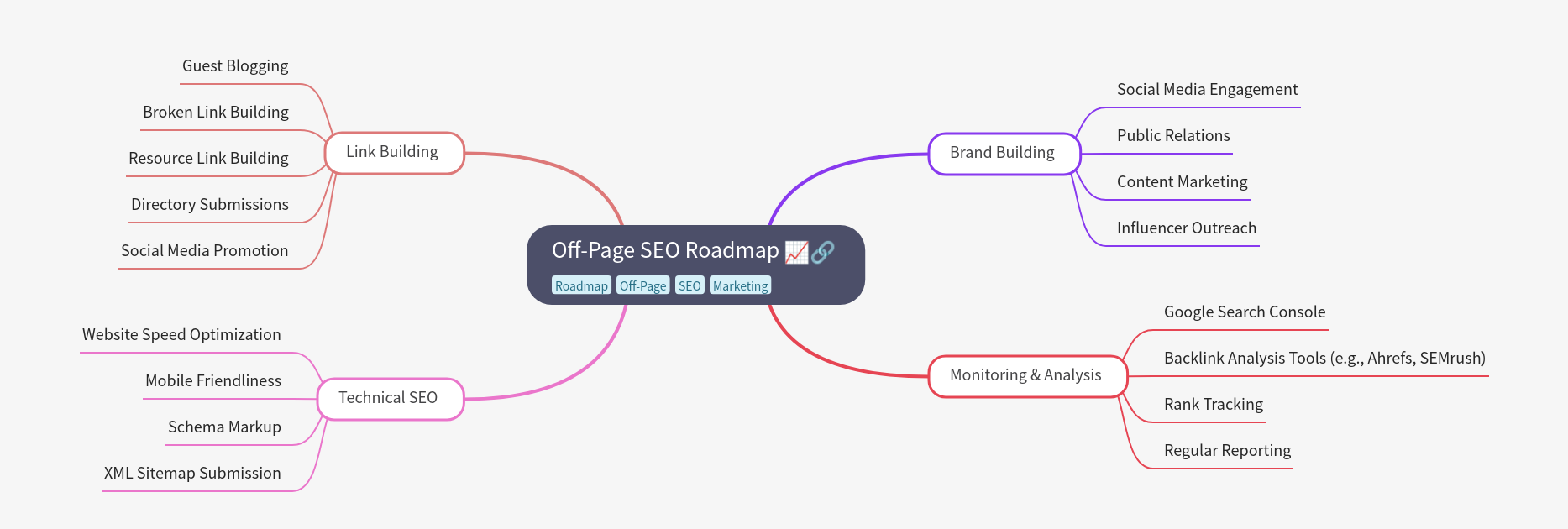 Off-Page SEO Roadmap: Boost Your Search Rankings