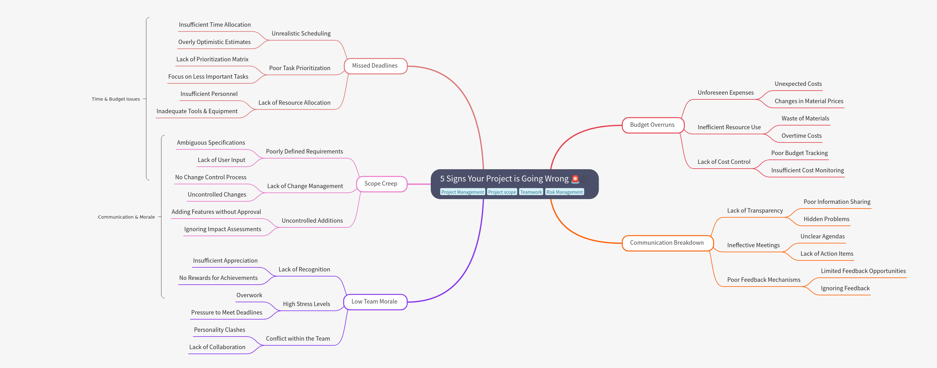 Signs Your Project is Failing: A Comprehensive Guide
