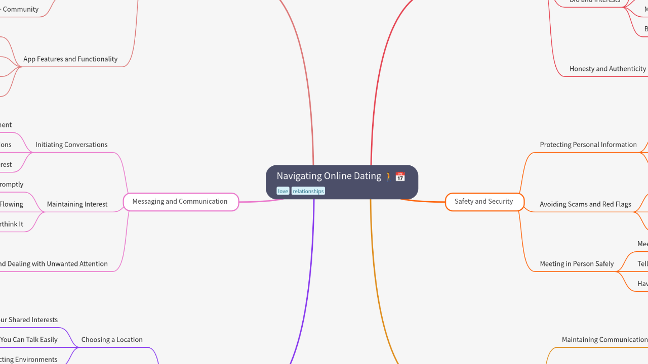 Mind Map:Navigating Online Dating ...