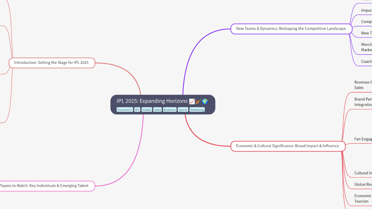 Mind Map:IPL 2025: Expanding Horizons ...