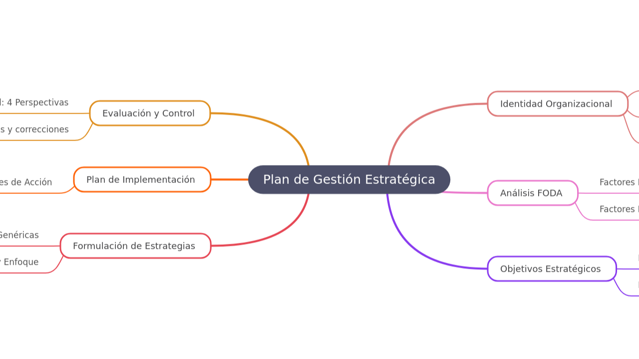 Mind Map:Plan de Gestión Estratégica ...