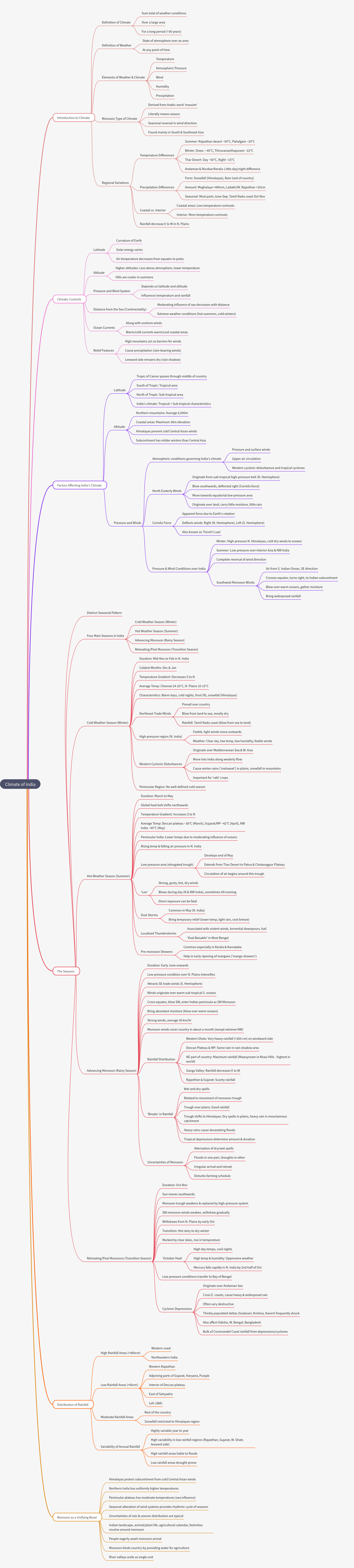Climate of India: Factors, Seasons, and Impact
