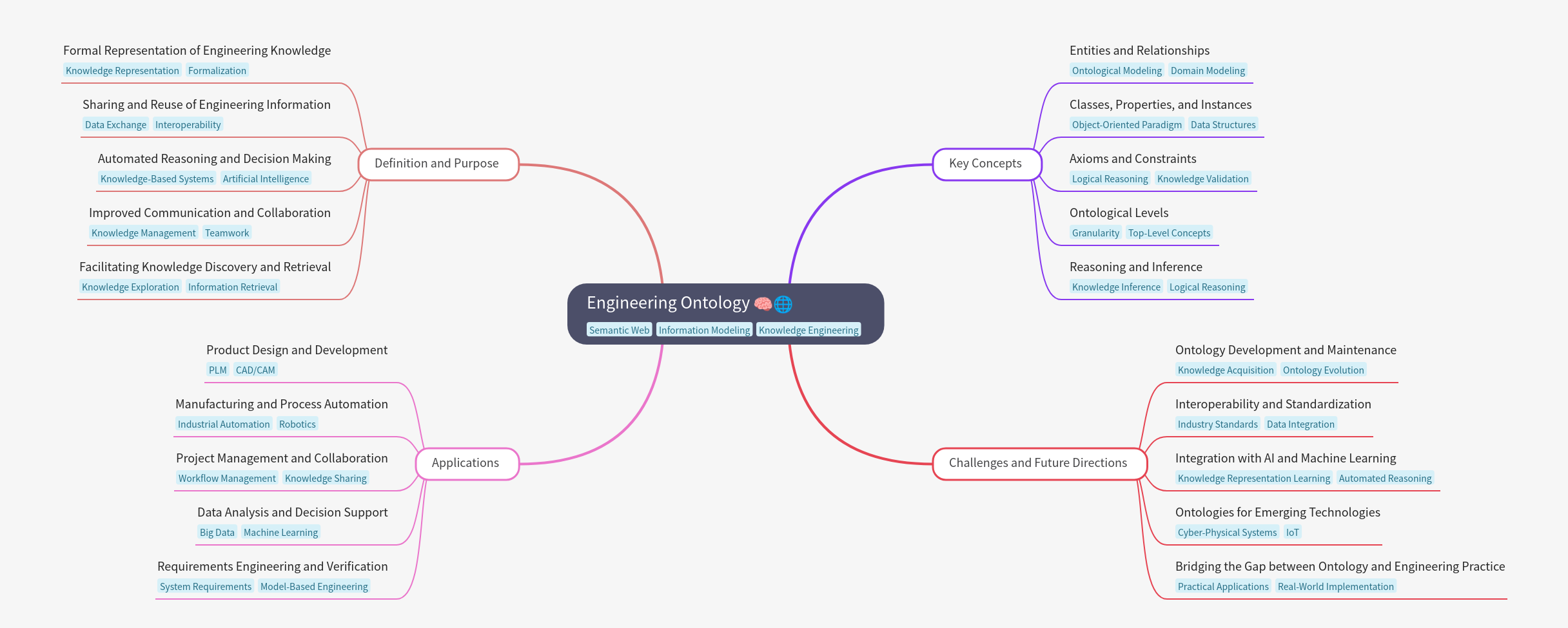 Engineering Ontology: A Comprehensive Guide