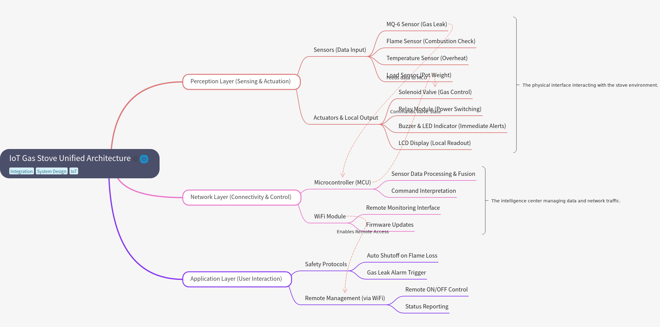 IoT Gas Stove Unified Architecture: System Design