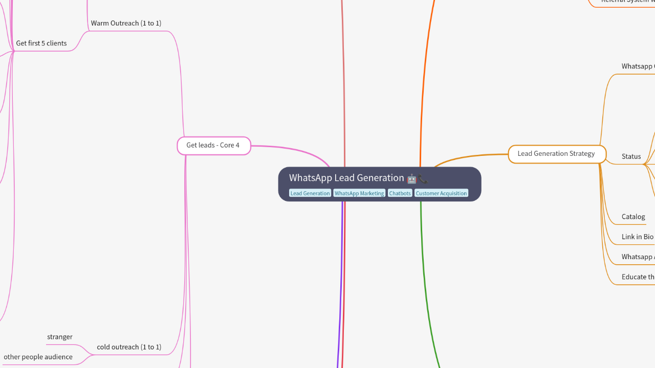 Mind Map:WhatsApp Lead Generation ...