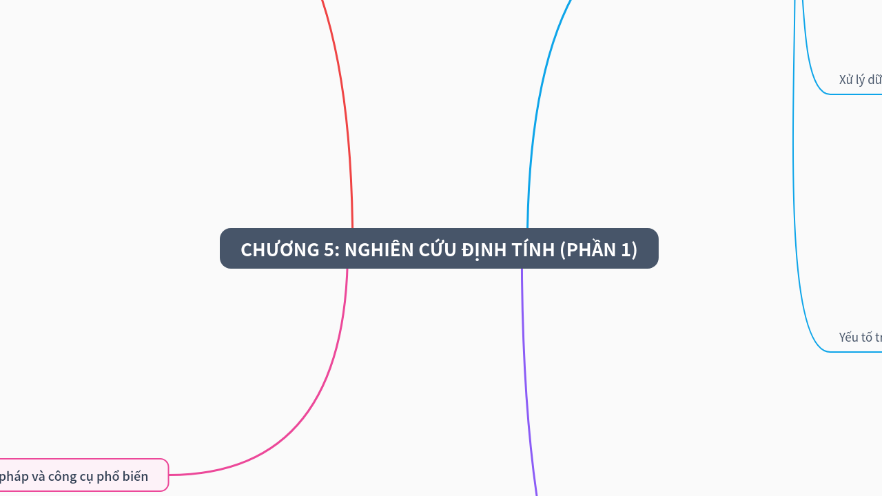 Mind Map:CHƯƠNG 5: nghiên cứu định tính (PHẦN 1) ...