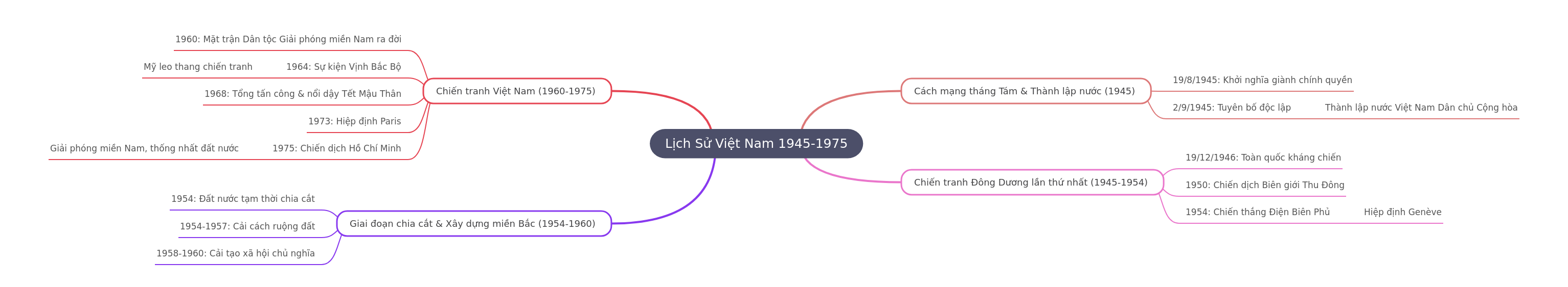 History of Vietnam: 1945-1975
