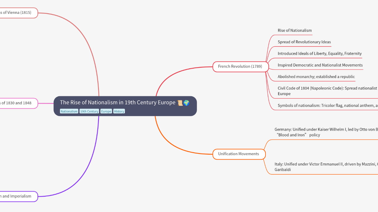 Mind Map:The Rise of Nationalism in 19th Century Europe ...