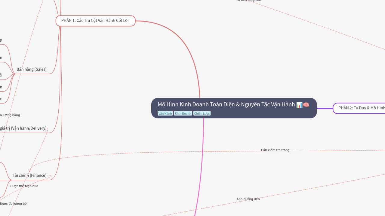 Mind Map:Mô Hình Kinh Doanh Toàn Diện & Nguyên Tắc Vận Hành ...