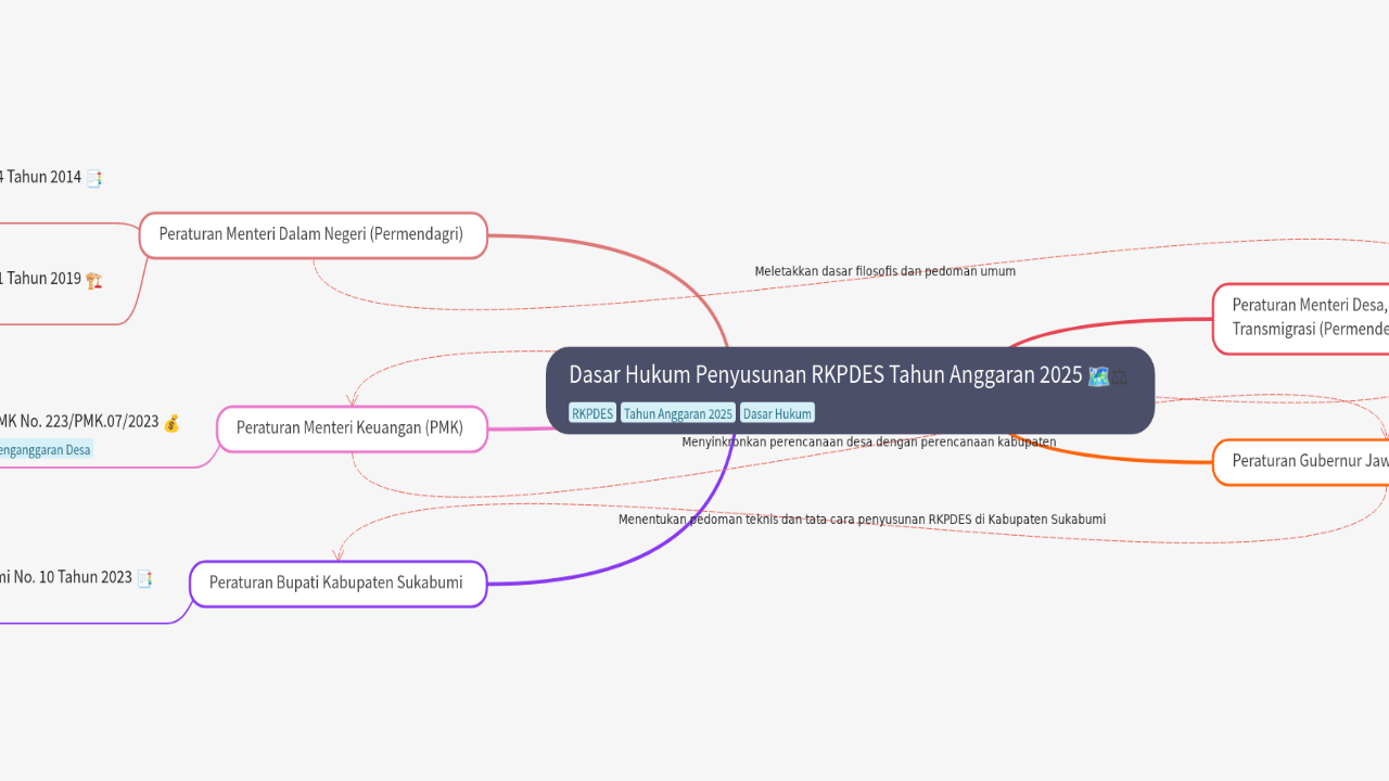 Mind Map:Dasar Hukum Penyusunan RKPDES Tahun Anggaran 2025 ...